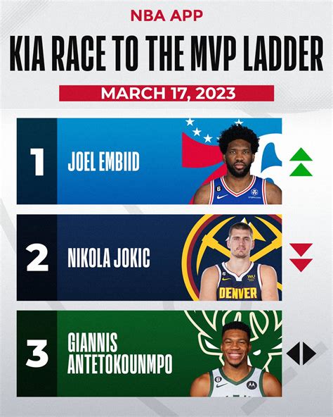 nba mvp 2023 odds.